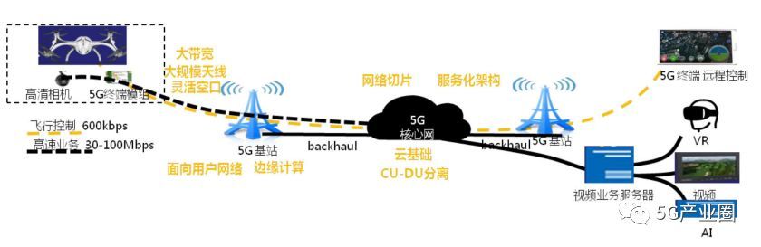 5G網(wǎng)聯(lián)無(wú)人機(jī)整體解決方案