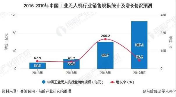 中國(guó)工業(yè)無(wú)人機(jī)市場(chǎng)規(guī)模不斷擴(kuò)大 農(nóng)業(yè)植保領(lǐng)跑應(yīng)用領(lǐng)域