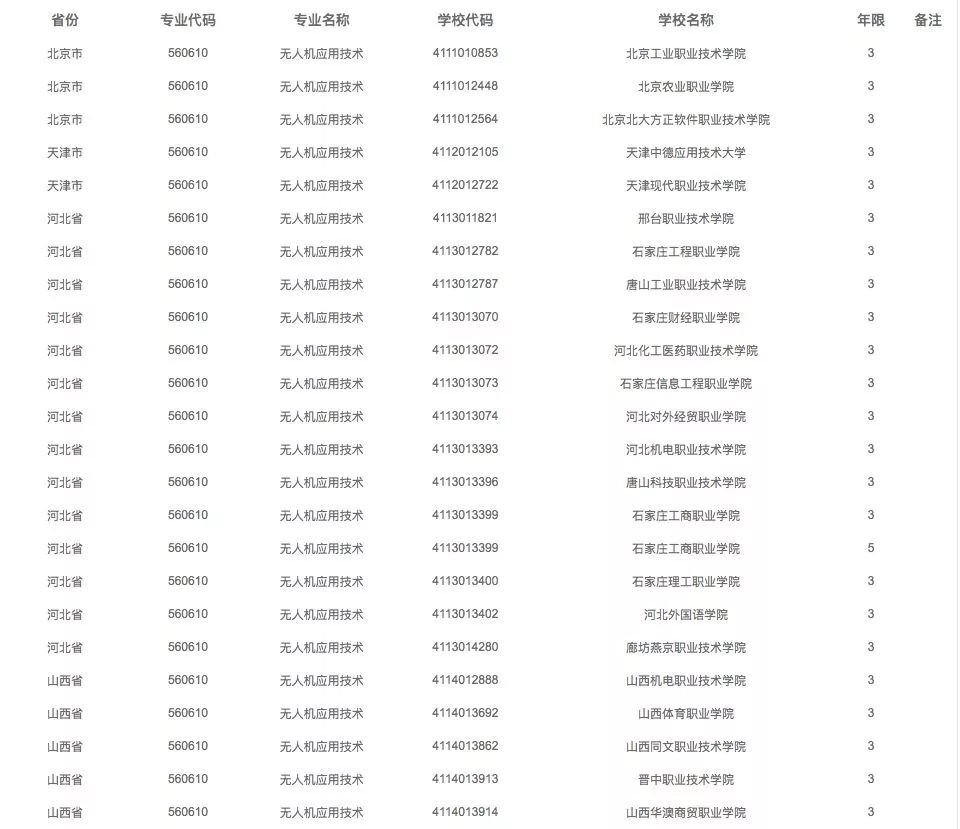 開設(shè)無人機專業(yè)高校一覽表