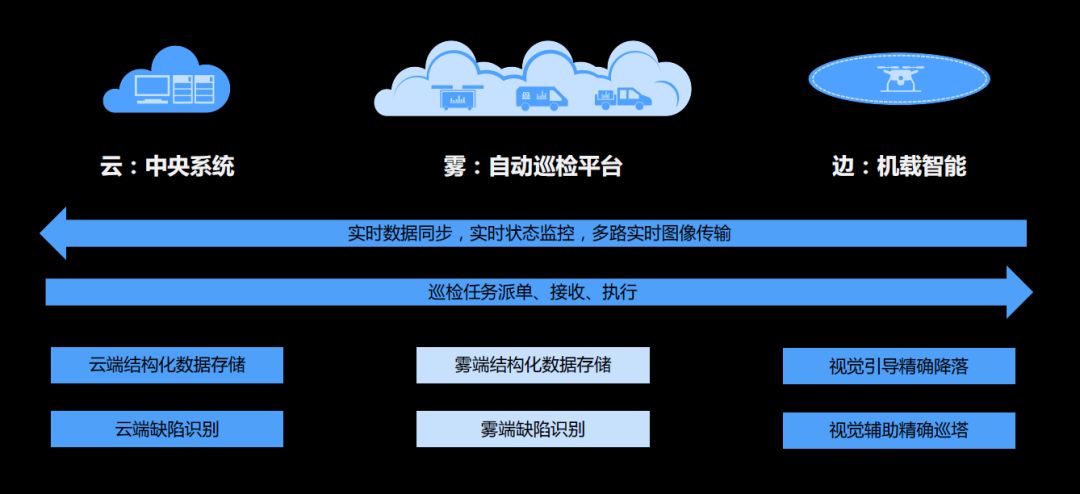 無(wú)人機(jī)巡檢自動(dòng)化平臺(tái)與無(wú)人機(jī)機(jī)器視覺(jué)算法結(jié)合起來(lái)