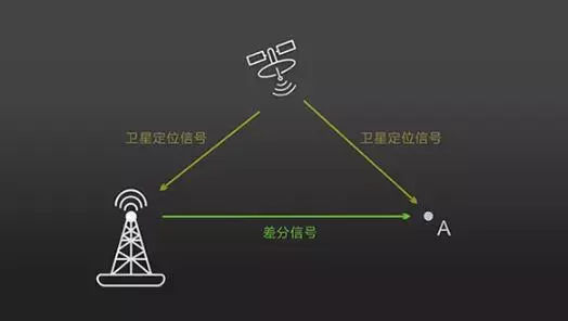 RTK（Real - time kinematic）定位技術(shù)