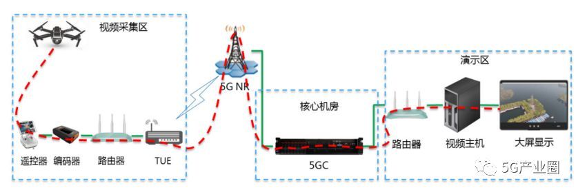 基于5G的無(wú)人機(jī)高清直播組網(wǎng)圖