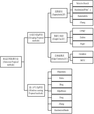 基于候選區(qū)域的無人機偵察影像目標檢測技術(shù)研究