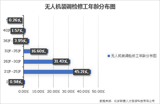 無人機裝調(diào)檢修工：缺口將達350萬