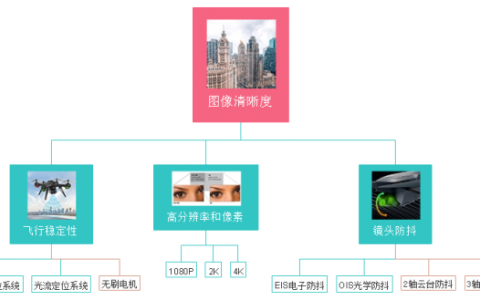 一張圖，搞懂高清航拍的決定因素