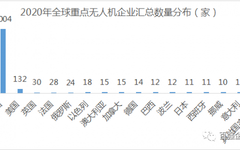 《2020年全球各國無人機(jī)重點(diǎn)企業(yè)匯總》出版發(fā)行