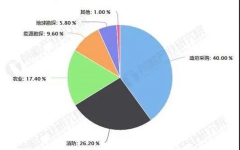 2020年全球及中國(guó)工業(yè)無(wú)人機(jī)行業(yè)發(fā)展現(xiàn)狀及前景分析