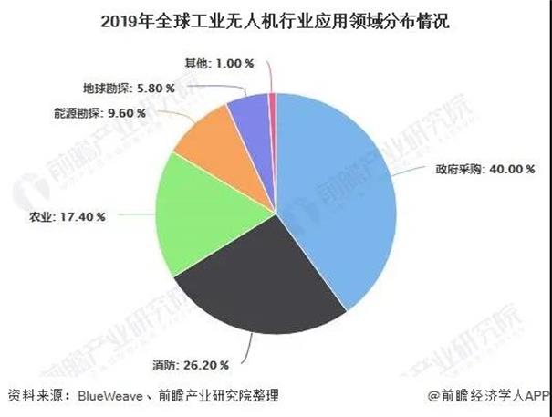 2020年全球及中國(guó)工業(yè)無(wú)人機(jī)行業(yè)發(fā)展現(xiàn)狀及前景分析