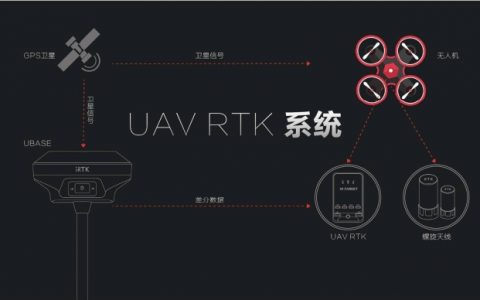 植保無(wú)人機(jī)RTK差分GPS定位模塊生產(chǎn)廠家哪個(gè)好？