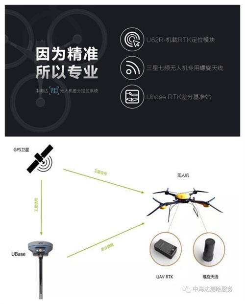 UAV RTK系統(tǒng)由U62R-機(jī)載RTK定位模塊、三星七頻無(wú)人機(jī)專(zhuān)用螺旋天線、Ubase RTK差分基準(zhǔn)站組成。