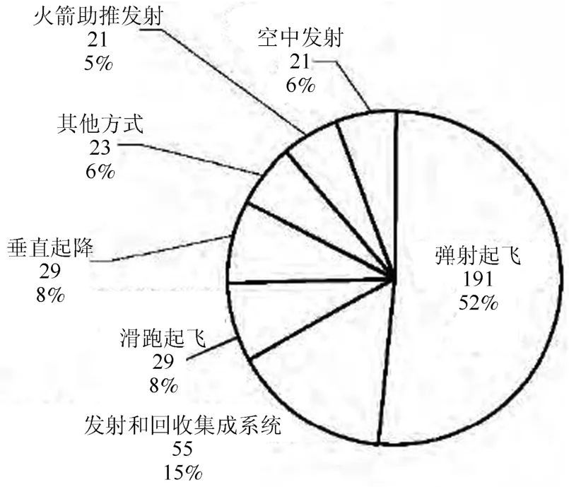 無(wú)人機(jī)他力發(fā)射技術(shù)綜述 -科技論文