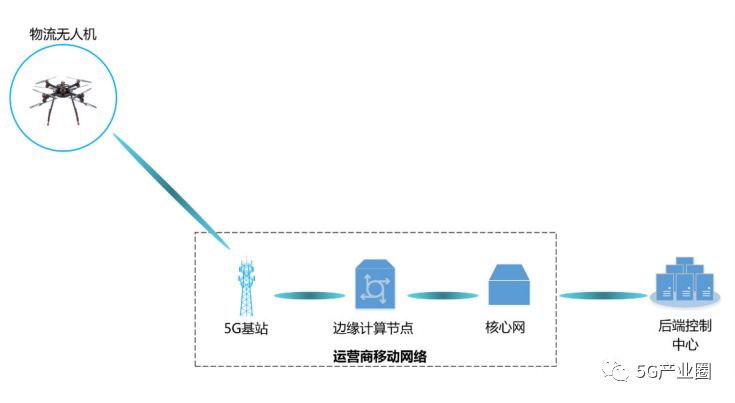 無(wú)人機(jī)物流示意圖