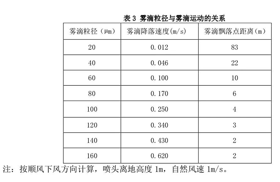 霧滴粒徑與霧滴運(yùn)動(dòng)的關(guān)系