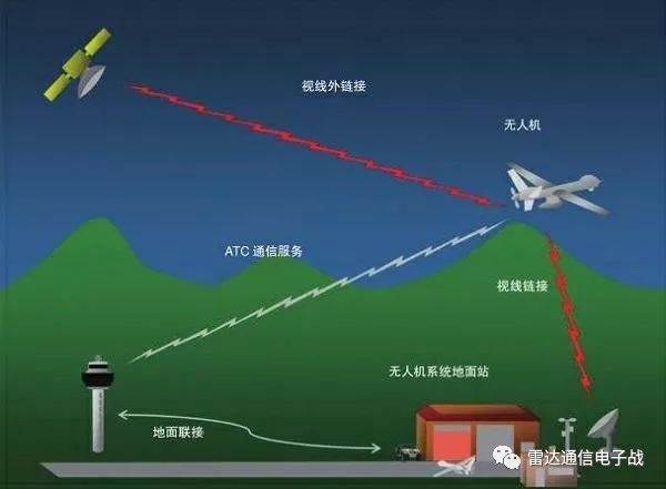 無人機鏈路信道頻段