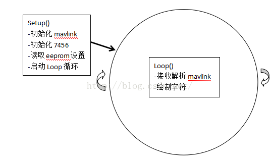 APM代碼：minimosd與Mavlink協(xié)議