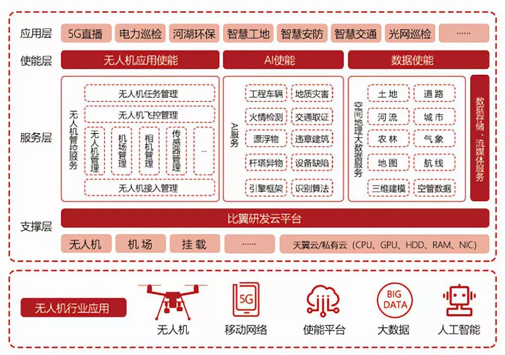 天翼無人機(jī)使能平臺(tái)