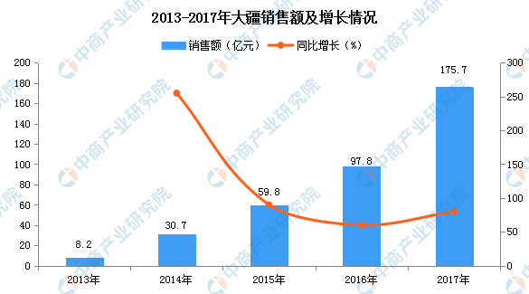 大疆無人機(jī)已占據(jù)大約70%的世界市場份額