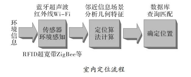 室內(nèi)定位技術(shù)原理