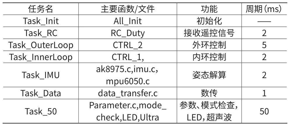 基于實(shí)時(shí)操作系統(tǒng)的無人機(jī)飛行控制系統(tǒng)設(shè)計(jì)綜述-科技論文