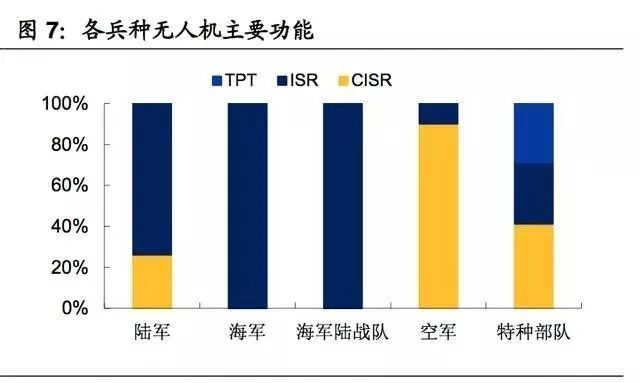 陸軍和空軍是擁有無人機最多的軍種，占比均達到34%。