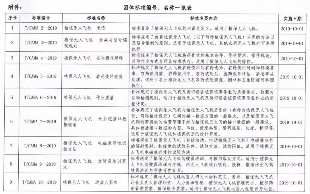 關于植保無人機的 9 項標準(圖片：中國農(nóng)機化協(xié)會)