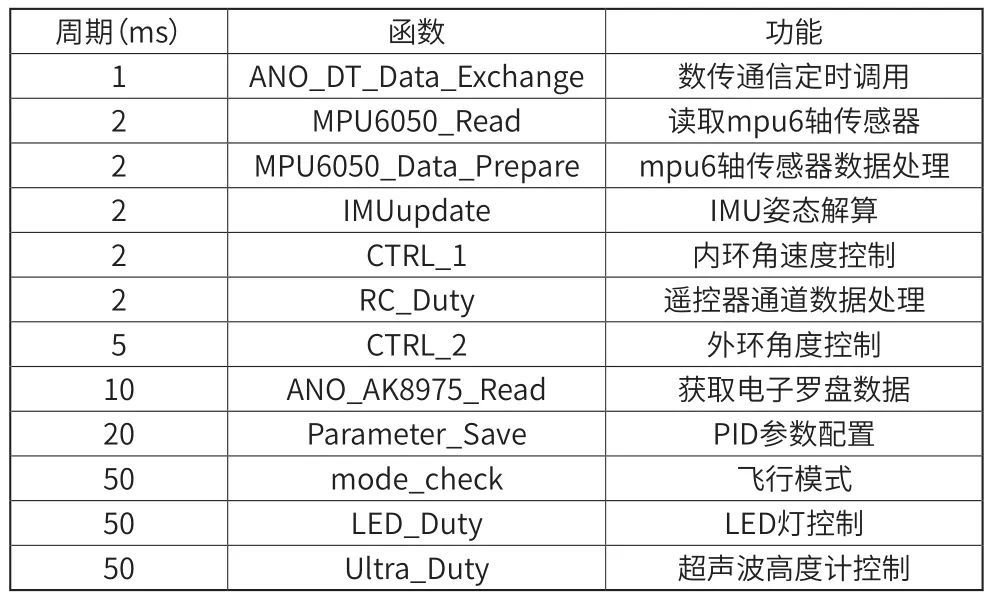 無人機(jī)中飛行控制系統(tǒng)的代碼