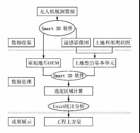 土方量計算技術(shù)路線