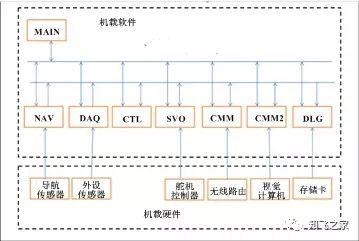 無人機飛控軟件架構(gòu)