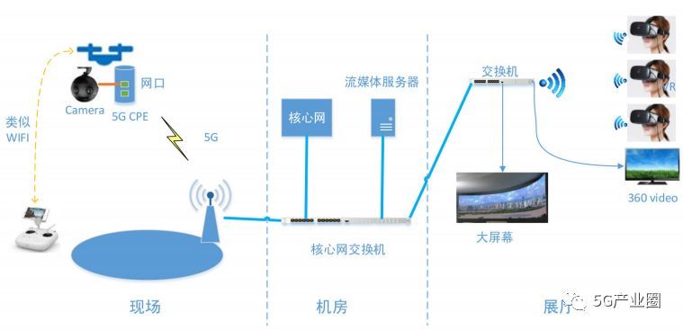 基于5G的無(wú)人機(jī)VR直播組網(wǎng)圖