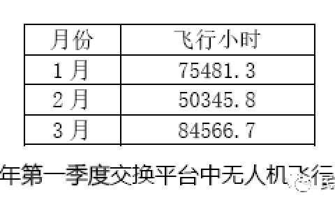 2019年第一季度無人機(jī)云數(shù)據(jù)統(tǒng)計(jì)