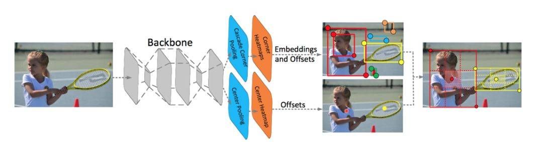 無錨點(diǎn)檢測算法CenterNet