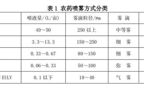 超低容量油劑的研發(fā)與無(wú)人機(jī)噴霧的用藥問(wèn)題探討