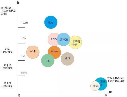 室內(nèi)定位的技術(shù)分支多樣