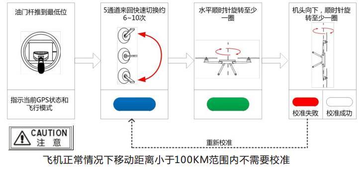 先勝植保無人機的指南針校準