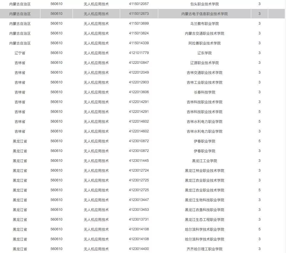 開設(shè)無人機專業(yè)高校一覽表1