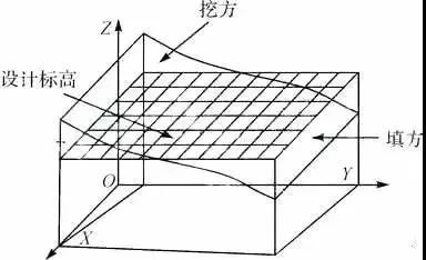 實(shí)景3D模型土方工程量計算技術(shù)路線