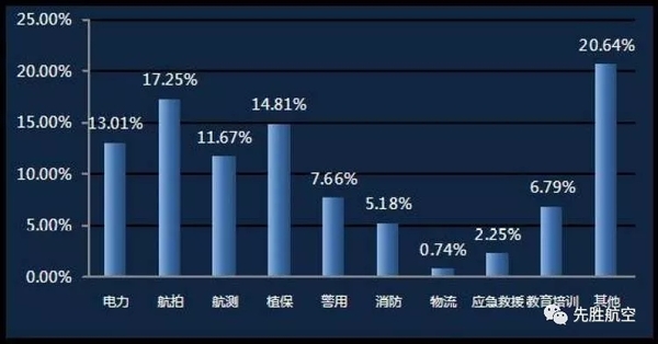 無人機駕駛員的就業(yè)領(lǐng)域以影視航拍、農(nóng)林植保、電力巡檢、航空測繪為主