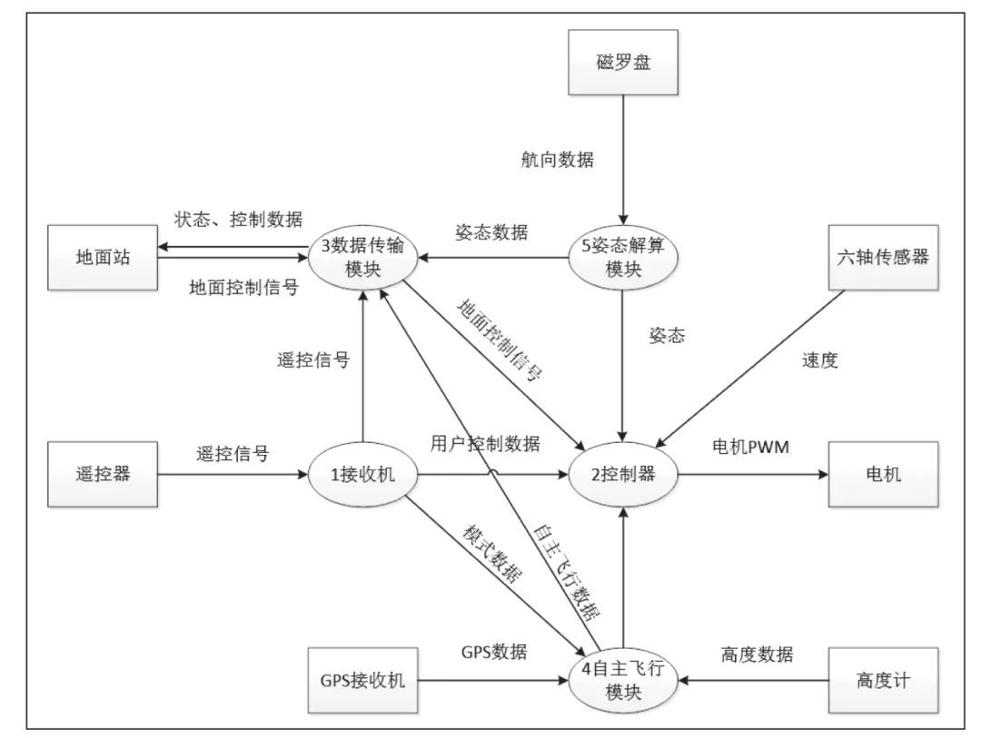 飛控系統(tǒng)任務(wù)劃分