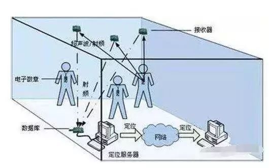 超聲波定位技術(shù)