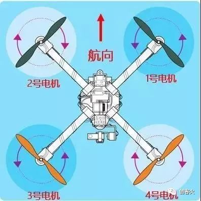 四旋翼飛行器通過調(diào)節(jié)四個(gè)電機(jī)轉(zhuǎn)速來改變旋翼轉(zhuǎn)速，實(shí)現(xiàn)升力的變化