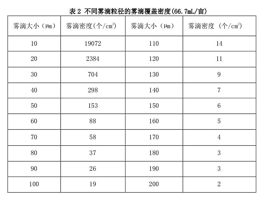 不同霧滴粒徑的霧滴覆蓋密度見(jiàn)表2