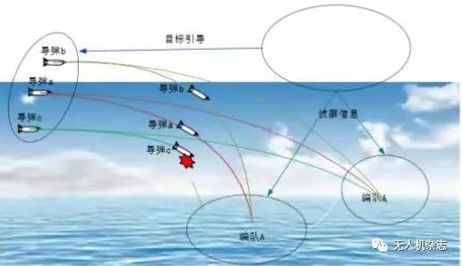 集群突防是無(wú)人機(jī)與巡航導(dǎo)彈自主協(xié)同作戰(zhàn)的高效化運(yùn)用