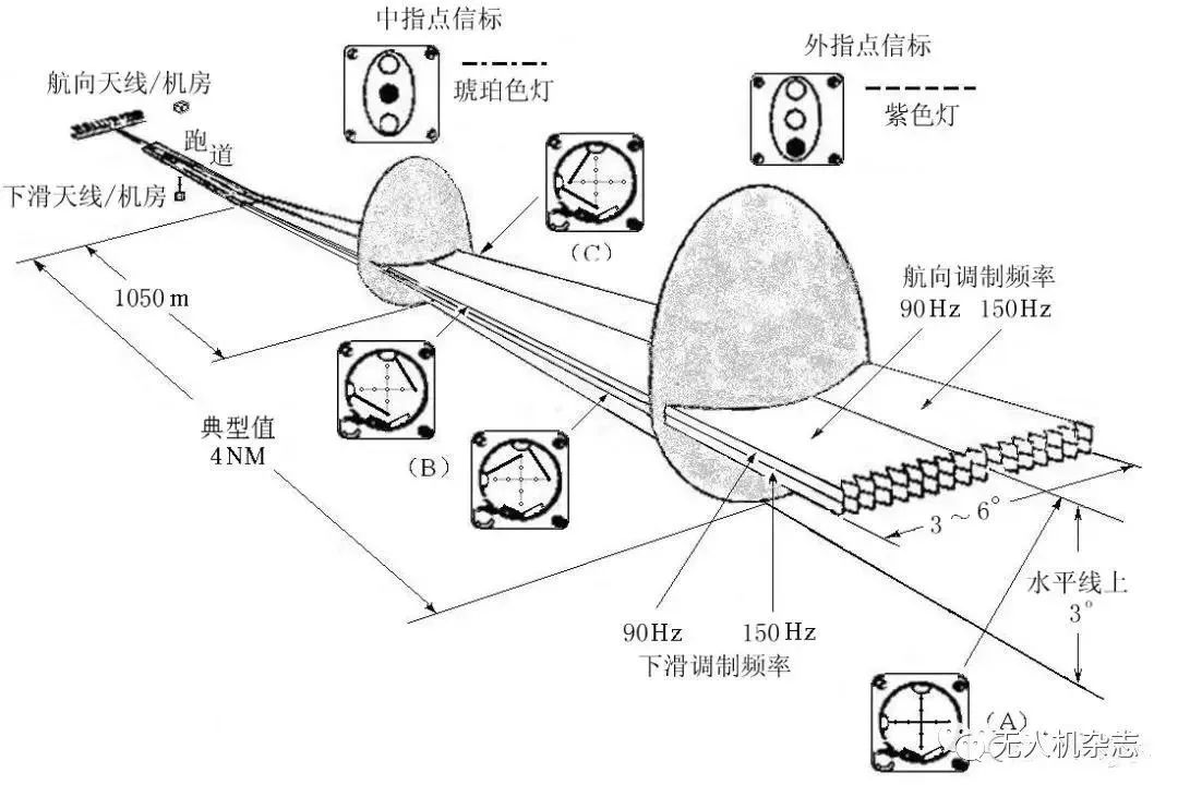 珠海空管站利用無人機(jī)開展著陸系統(tǒng)場型測試 