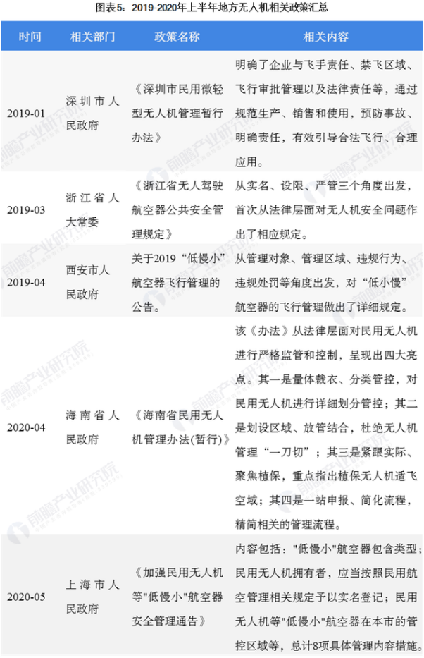 浙江、四川和海南等地也發(fā)布了無人機(jī)管理的相關(guān)政策，具體如下表所示：