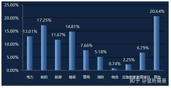 無(wú)人機(jī)駕駛員的就業(yè)領(lǐng)域以影視航拍、農(nóng)林植保、電力巡檢、航空測(cè)繪為主