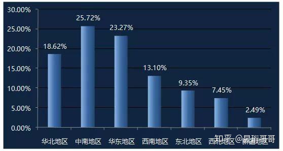 無(wú)人機(jī)駕駛員分布最多的區(qū)域?yàn)橹心系貐^(qū)和華東地區(qū)