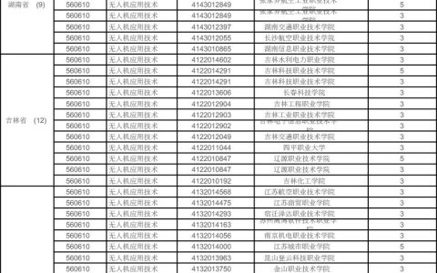 全國(guó)312所高職院校開(kāi)設(shè)無(wú)人機(jī)應(yīng)用技術(shù)專業(yè)