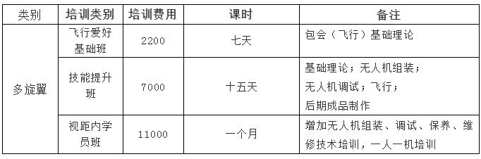 無(wú)人機(jī)駕駛員成為新職業(yè)，無(wú)人機(jī)培訓(xùn)課開(kāi)班 