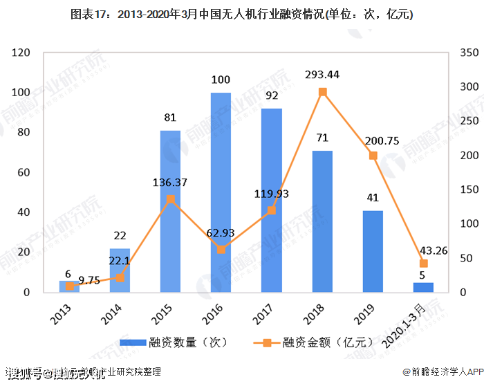 020年工業(yè)無人機將迎來行業(yè)的快速發(fā)展階段"