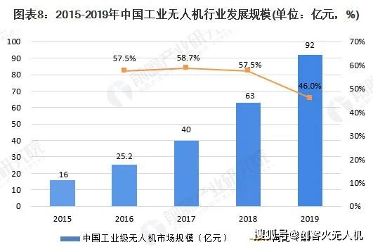 020年工業(yè)無人機(jī)與其他無人機(jī)在專利、行業(yè)規(guī)模等方面對比"